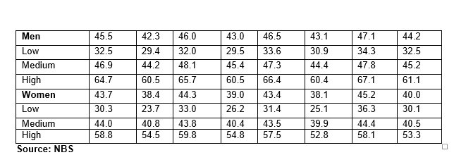 Table E: Employment rate by level of education and gender, (%)