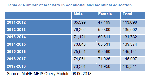 Table 3: Number of teachers in vocational and technical education