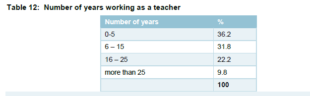 Table 12: Number of years working as a teacher