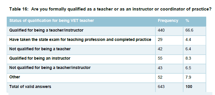 Table 16: Are you formally qualified as a teacher or as an instructor or coordinator of practice?