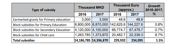 1. In addition, the following subsidies are foreseen to be allocated through the municipalities: