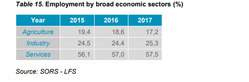 Table 15. Employment by broad economic sectors (%