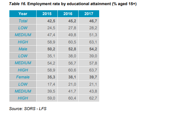 Table 16. Employment rate by educational attainment (% aged 15+)