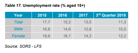 Table 17. Unemployment rate (% aged 15+)