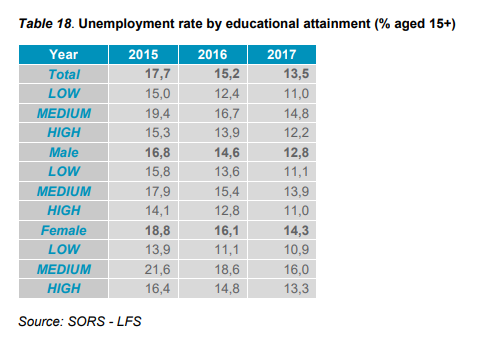 Table 18. Unemployment rate by educational attainment (% aged 15+)