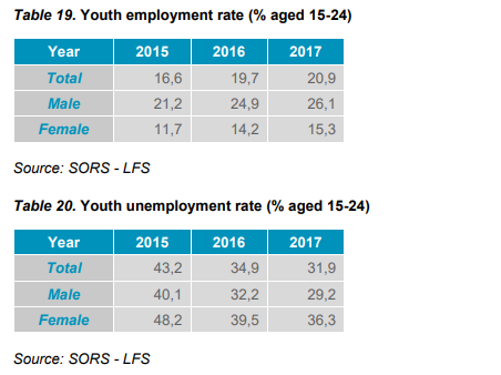 Table 19. Youth employment rate (% aged 15-24)
