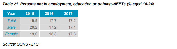 Table 21. Persons not in employment, education or training-NEETs (% aged 15-24)