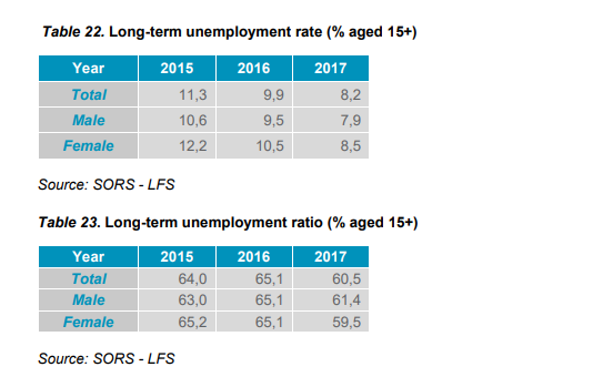 Table 22. Long-term unemployment rate (% aged 15+)