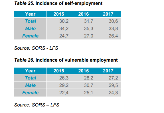Table 25. Incidence of self-employment Year 2015 2016 2017