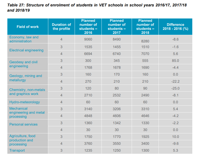 Table 27: Structure of enrolment of students in VET schools in school years 2016/17, 2017/18 and 2018/19
