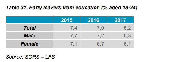 Table 31. Early leavers from education (% aged 18-24)