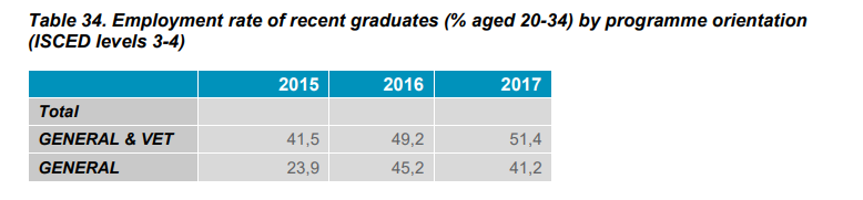 Table 34. Employment rate of recent graduates (% aged 20-34) by programme orientation (ISCED levels 3-4)