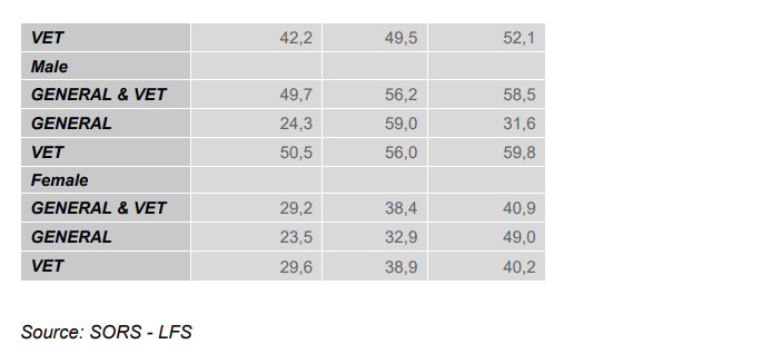 Table 34. Employment rate of recent graduates (% aged 20-34) by programme orientation (ISCED levels 3-4)