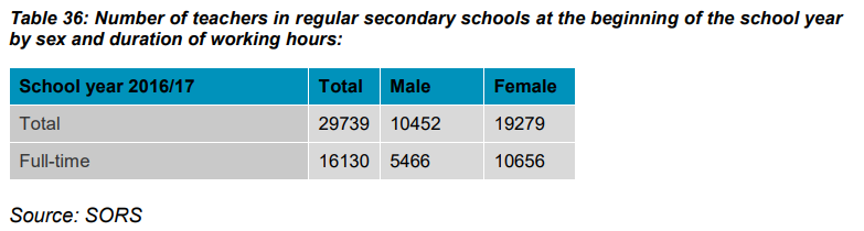 Table 36: Number of teachers in regular secondary schools at the beginning of the school year by sex and duration of working hours: