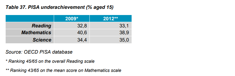 Table 37. PISA underachievement (% aged 15)