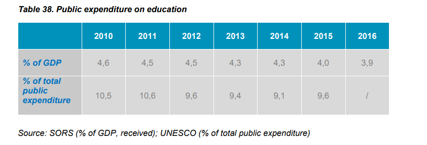 Table 38. Public expenditure on education