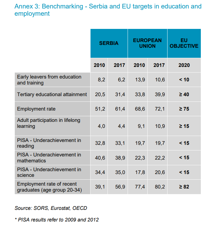 Annex 3: Benchmarking - Serbia and EU targets in education and employment