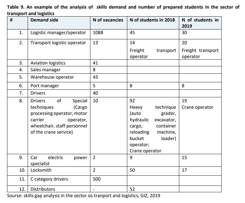 Table 9. An example of the analysis of skills demand and number of prepared students in the sector of transport and logistics