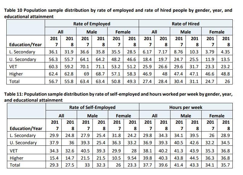 Table 10 Population sample distribution by rate of employed and rate of hired people by gender, year, and educational attainment 