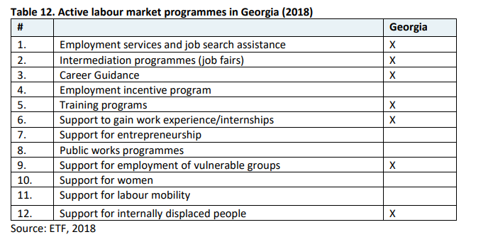 Table 12. Active labour market programmes in Georgia (2018)