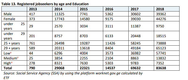 Table 13. Registered jobseekers by age and Education 