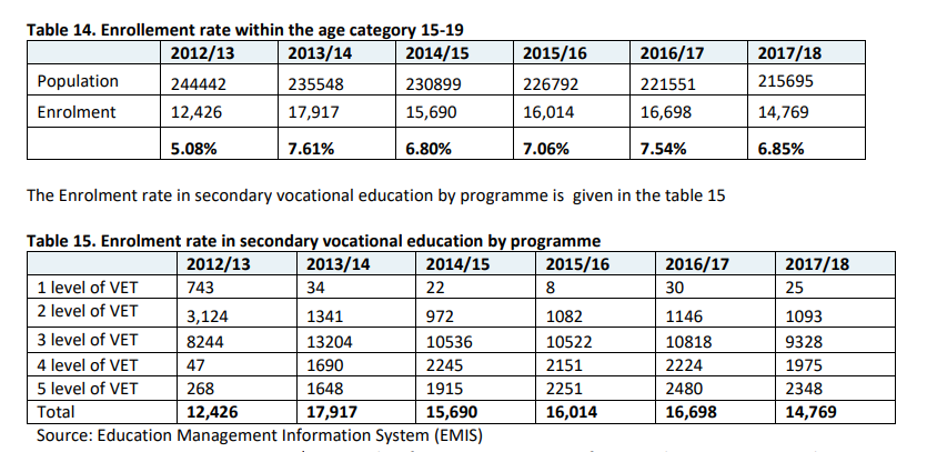 Table 14. Enrollement rate within the age category 15-19