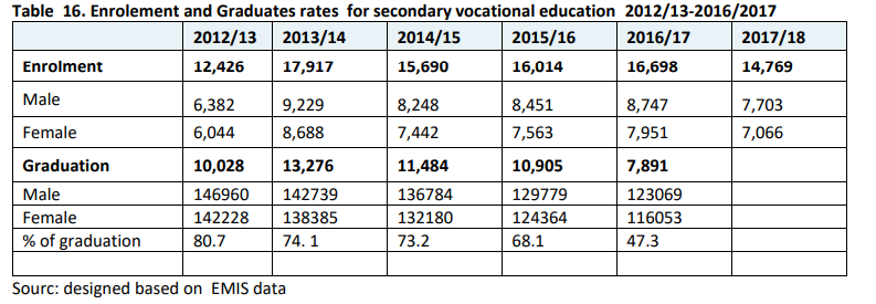 Table 16. Enrolement and Graduates rates for secondary vocational education 2012/13-2016/2017