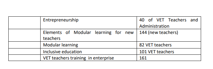 Table 24. Pedagogical trainings of VET teachers 