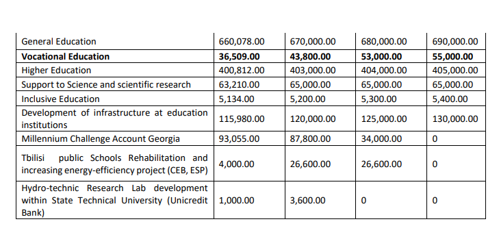 Table 26: Budget of Ministry of Education and Science (MoES), 2017-2020 (thousands of GEL)