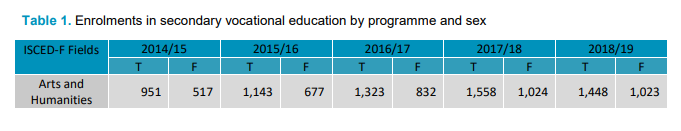 Table 1. Enrolments in secondary vocational education by programme and sex