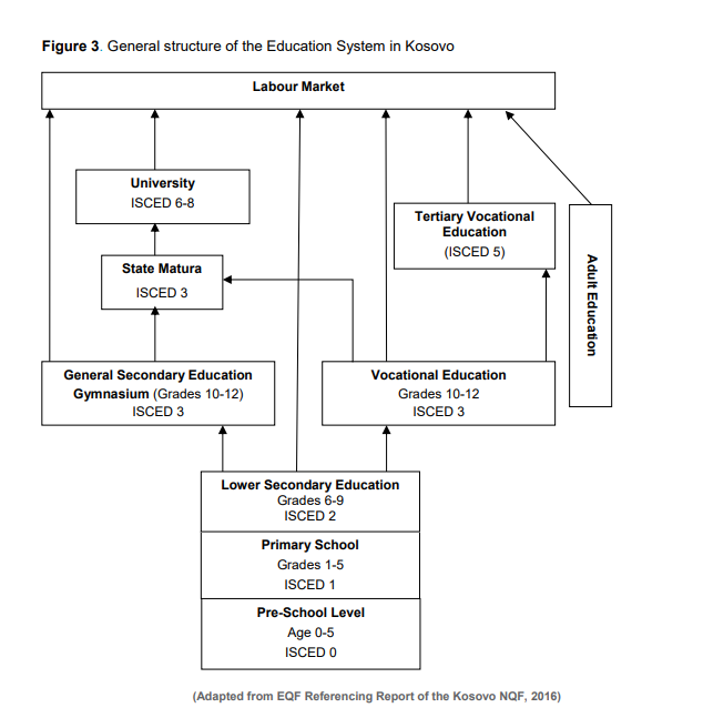 Figure 3. General structure of the Education System in Kosovo
