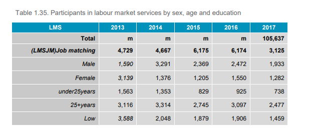 Table 1.35. Participants in labour market services by sex, age and education