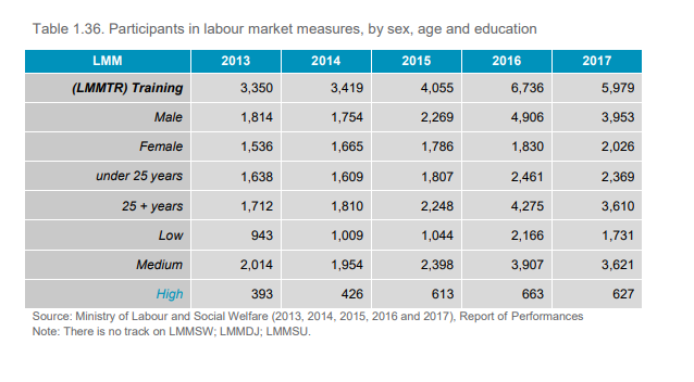 Table 1.36. Participants in labour market measures, by sex, age and education
