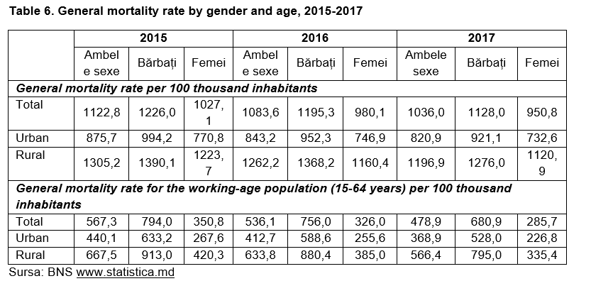 Table 6. General mortality rate by gender and age, 2015-2017