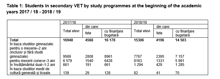 Table 1: Students in secondary VET by study programmes at the beginning of the academic years 2017 / 18 - 2018 / 19