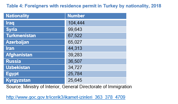 Table 4: Foreigners with residence permit in Turkey by nationality, 2018