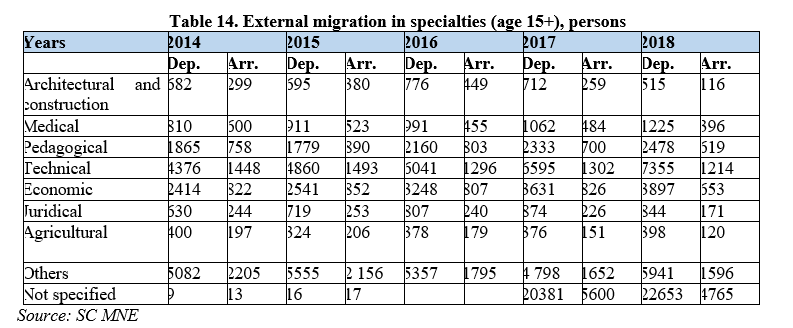 Table 14. External migration in specialties (age 15+), persons