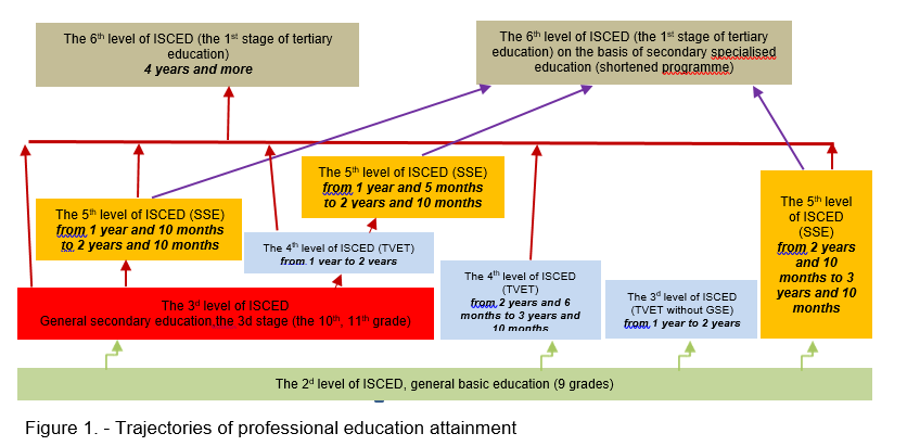 Figure 1. - Trajectories of professional education attainment 