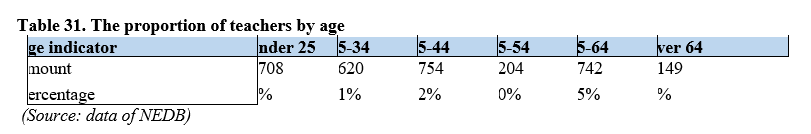 Table 31. The proportion of teachers by age