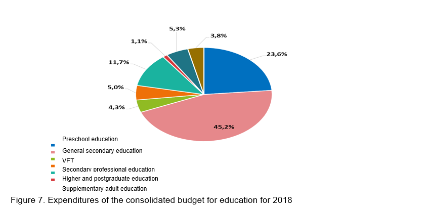 Figure 7. Expenditures of the consolidated budget for education for 2018