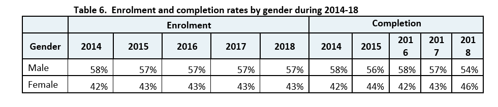 Table 6.  Enrolment and completion rates by gender during 2014-18 