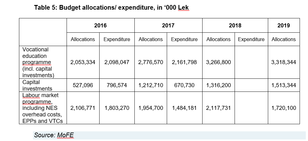 Table 5: Budget allocations/ expenditure, in ‘000 Lek