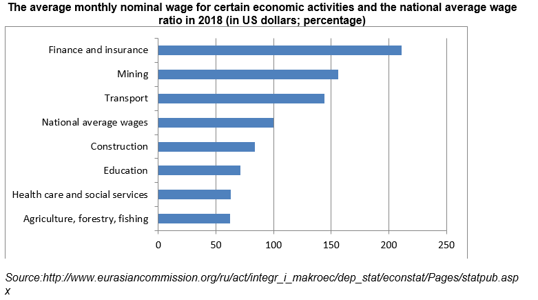 The average monthly nominal wage for certain economic activities and the national average wage ratio in 2018 (in US dollars; percentage)