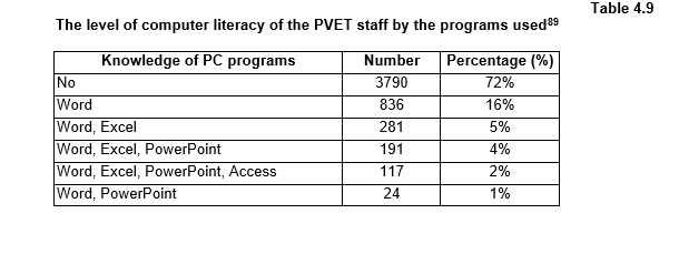 The level of computer literacy of the PVET staff by the programs used 