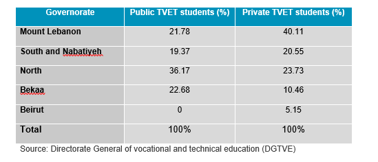 Table 1 Distribution of the TVET Students in Public and Private TVET Schools (2017-2018) across governorates 
