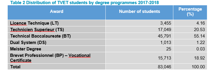 Table 2 Distribution of TVET students by degree programmes 2017-2018