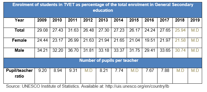 Table 3 Student Enrolment in TVET Schools by Gender