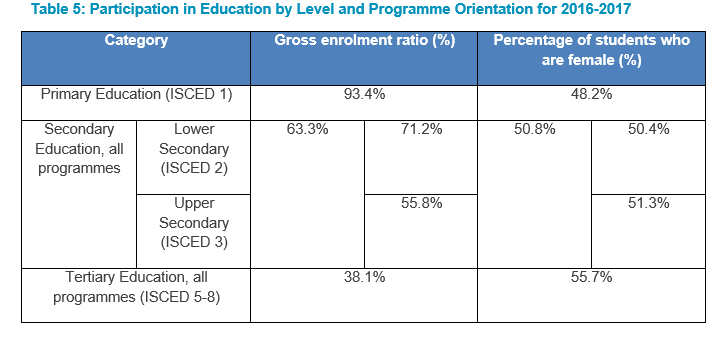 Table 5: Participation in Education by Level and Programme Orientation for 2016-2017