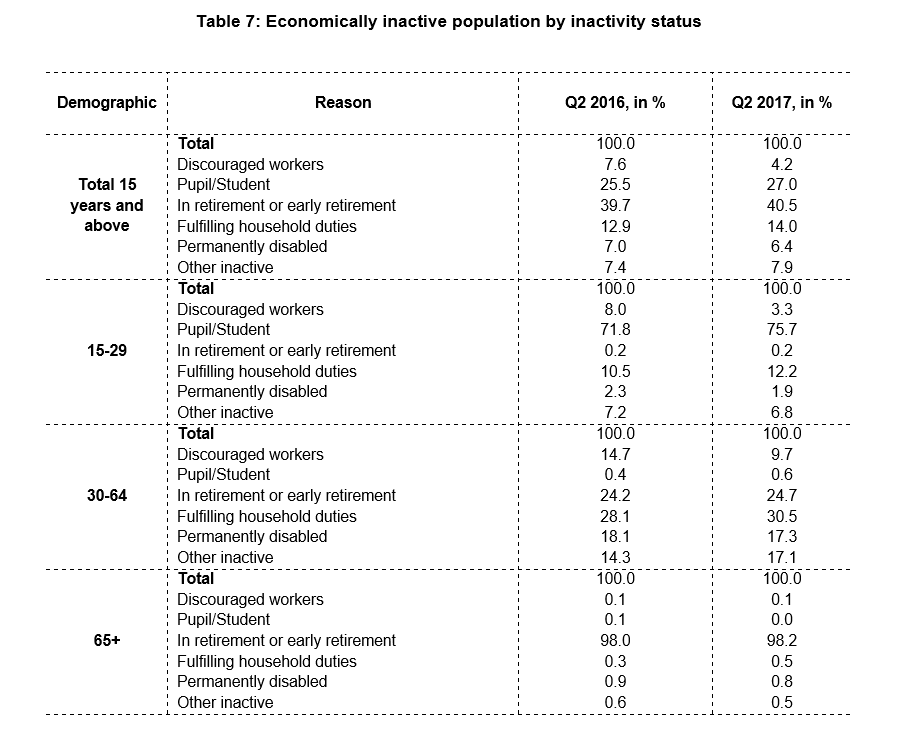 Table 7: Economically inactive population by inactivity status