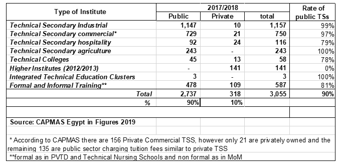 Table 1: Number of VET Institutes by Type (public/private)